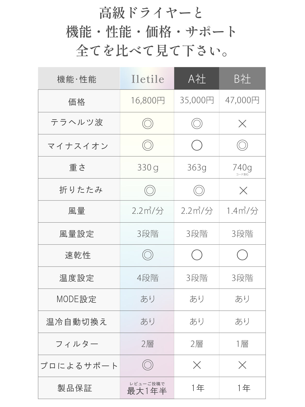 キュアセラミックイオンドライヤーF