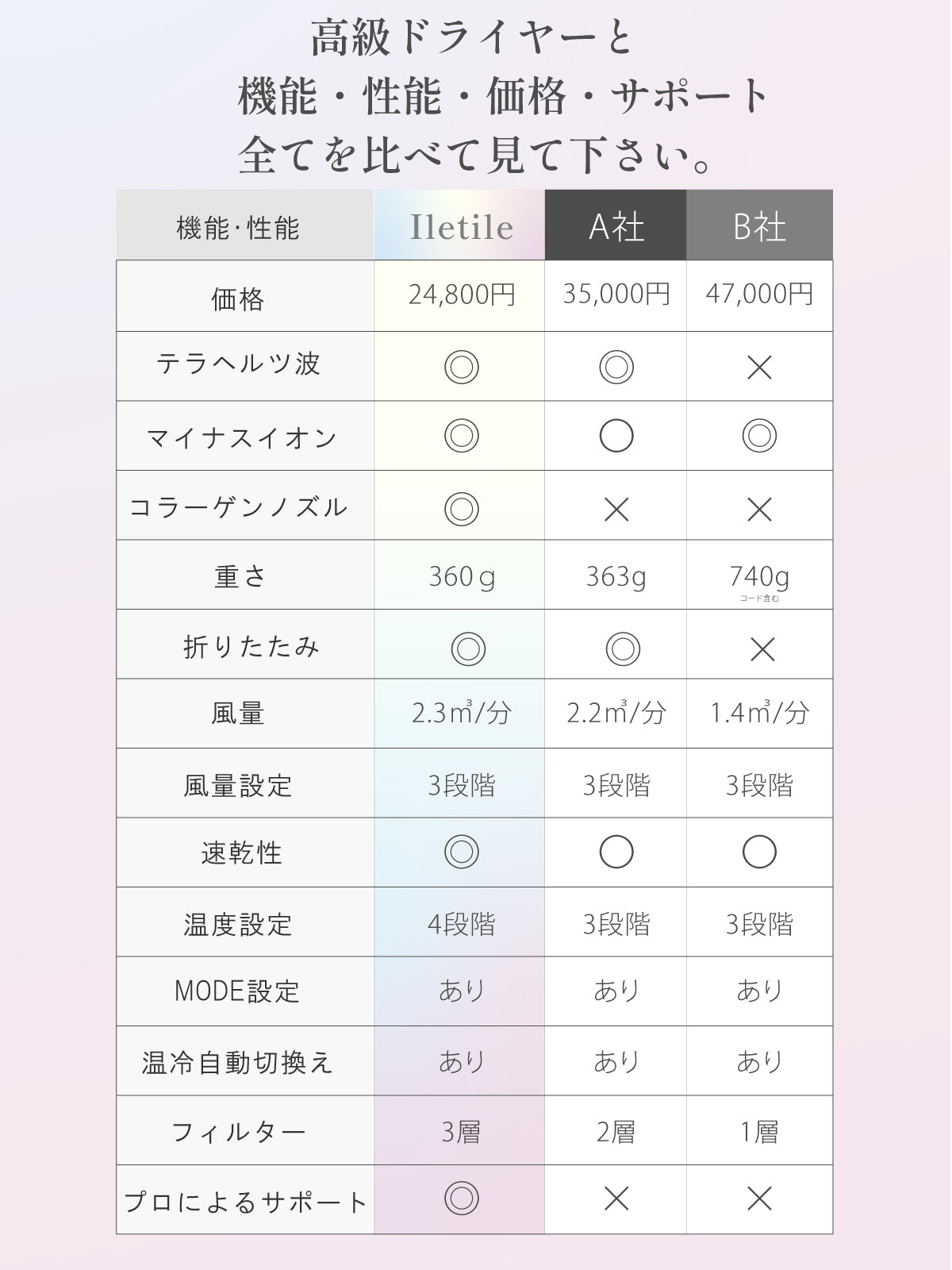 キュアコラーゲンイオンドライヤー
